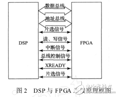 基于DSP和FPGA的HDLC協(xié)議通訊電路設(shè)計