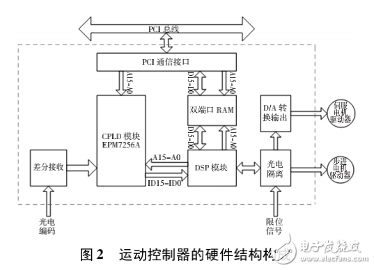 基于DSP的運(yùn)動(dòng)控制系統(tǒng)設(shè)計(jì)