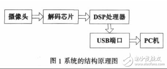 基于DSP的圖像采集及JPEG_LS壓縮系統(tǒng)