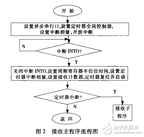  基于DSP的數(shù)字信號采集處理系統(tǒng)設(shè)計