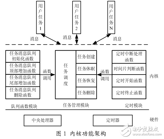 基于DSP的實(shí)時多任務(wù)調(diào)度內(nèi)核設(shè)計(jì)