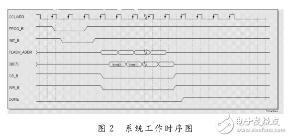 基于DSP的FPGA配置方法研究與實現(xiàn)