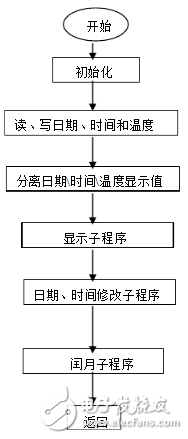 基于ds1302的電子日歷系統(tǒng)