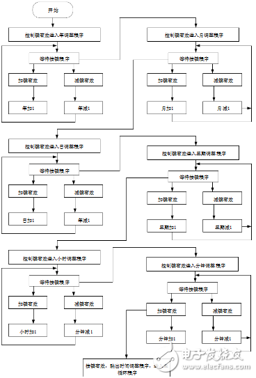 基于ds1302的電子日歷系統(tǒng)