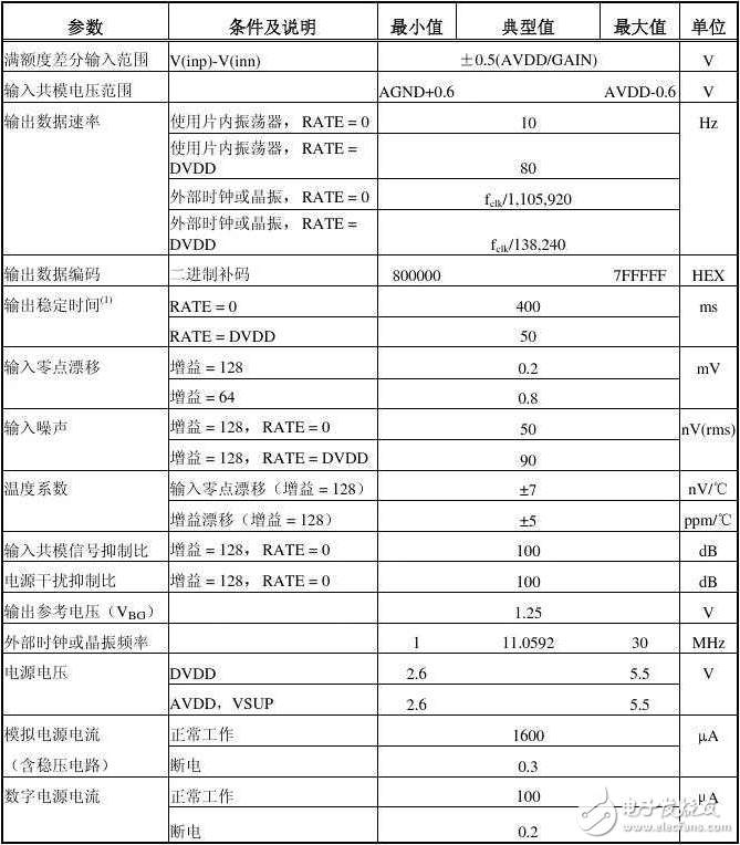 hx711簡介_hx711主要參數(shù)