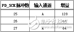 hx711管腳接口應(yīng)用說(shuō)明
