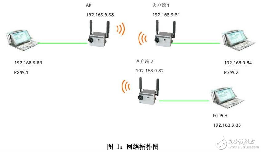 SCALANCE W工業(yè)特性
