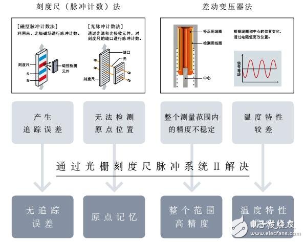 GT2系列數(shù)字傳感器結(jié)構(gòu)及原理