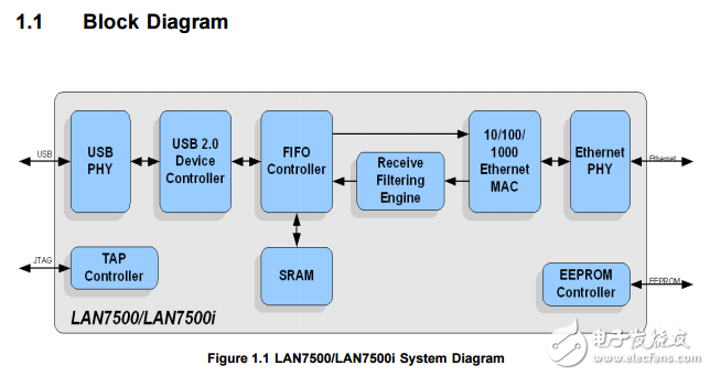 高速度的USB 2.0至10/100/1000以太網控制器LAN7500/LAN7500i數(shù)據(jù)表 