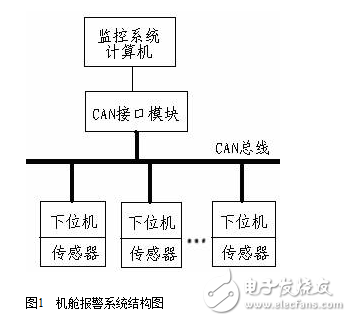 基于船舶機艙智能監(jiān)控系統(tǒng)的研究