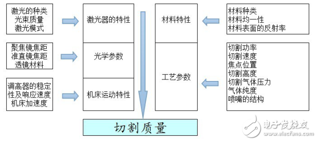 激光切割原理與光纖激光薄板切割的關(guān)鍵因素