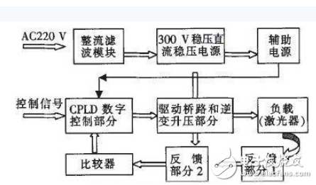 激光加工相關(guān)技術(shù)與基于CPLD的數(shù)字式大功率激光驅(qū)動(dòng)電源的設(shè)計(jì)
