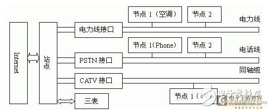 智能家庭網(wǎng)關的設計要求及其研究與設計