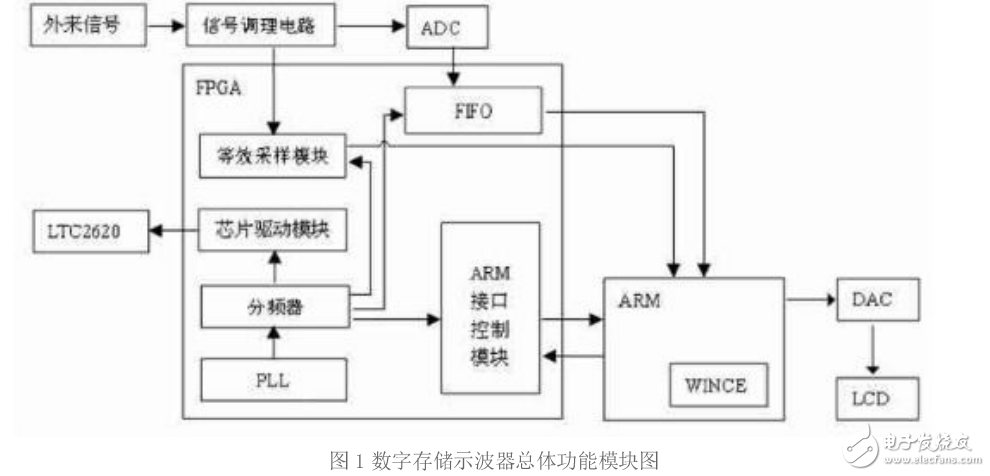 數(shù)字存儲示波器對外圍芯片的控制設(shè)計