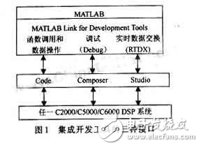 DSP系統(tǒng)級(jí)的設(shè)計(jì)方法