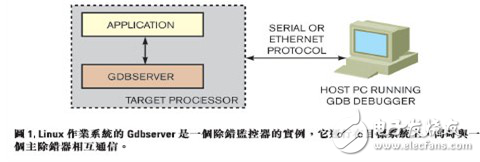 嵌入式系統(tǒng)的除錯策略分析