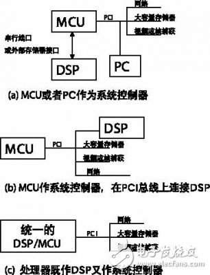淺析單板計(jì)算機(jī)應(yīng)用中起到系統(tǒng)控制器作用的實(shí)現(xiàn)方法