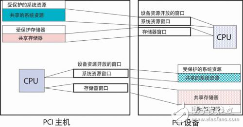 淺析單板計(jì)算機(jī)應(yīng)用中起到系統(tǒng)控制器作用的實(shí)現(xiàn)方法