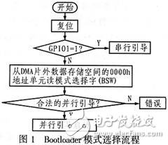 雙核DSP片并行引導(dǎo)方案解析