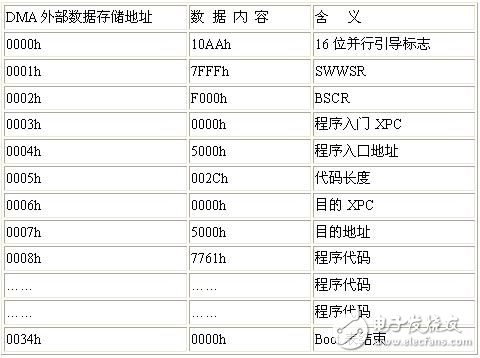 雙核DSP片并行引導(dǎo)方案解析