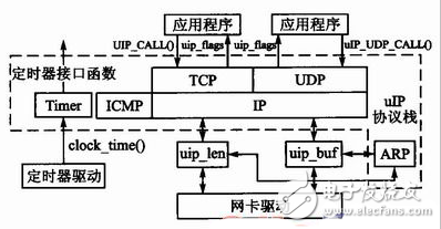 動態(tài)Web服務(wù)器設(shè)計