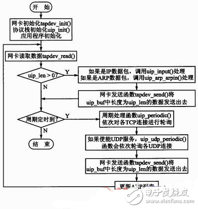動態(tài)Web服務(wù)器設(shè)計