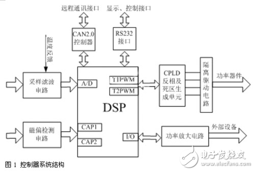 DSP軟開關(guān)電源的數(shù)字控制器解析