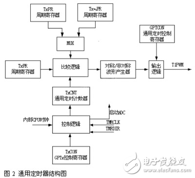 DSP軟開關(guān)電源的數(shù)字控制器解析