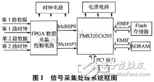 基于TMS320C6205的信號采集處理系統(tǒng)的實現(xiàn)方法