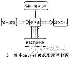 數(shù)字溫度傳感器軟硬件設(shè)計(jì)實(shí)現(xiàn)