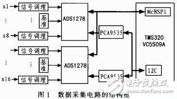 16通道聲發(fā)射同步數(shù)據(jù)采集電路設計方案探究