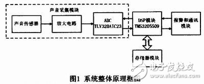 基于DSP的車輛碰撞聲檢測裝置設(shè)計(jì)分析