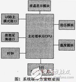 Zigbee的汽車無線黑匣子實現(xiàn)探究