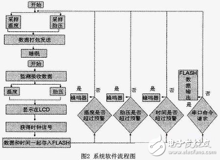 Zigbee的汽車無線黑匣子實現(xiàn)探究