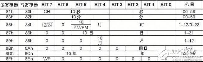 DS1302中文資料，DS1302讀寫操作代碼奉上