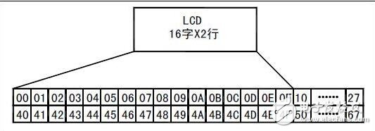 lcd1602使用手冊，LCD1602的使用詳解