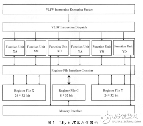 VLIWDSP指令級精度模擬器的快速實現(xiàn)方法