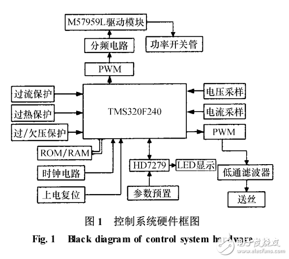 TMS320系列DSP在逆變焊機中的應(yīng)用研究