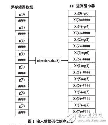 TMS320C54X系列DSP上FFT運算的實現(xiàn)