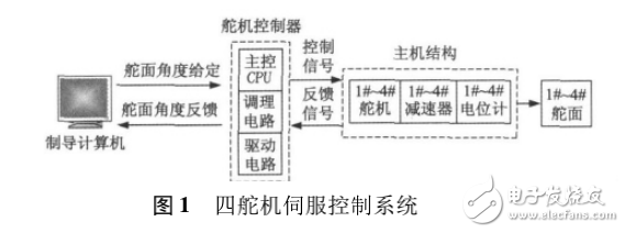 基于DSP_CPLD的四電動(dòng)舵機(jī)伺服控制器設(shè)計(jì)