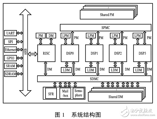 基于Costar_的異構多核DSP設計與實現(xiàn)