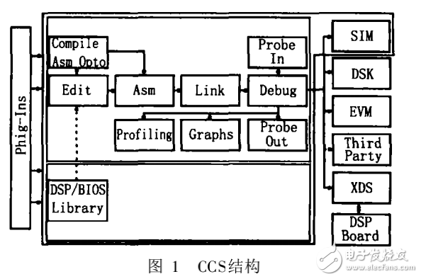 DSP控制系統(tǒng)中實時波形的捕獲與分析