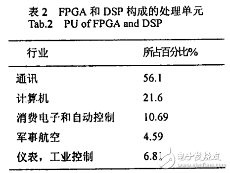 DSP技術在工業(yè)控制的應用