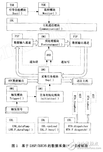 DSP_BIOS在數(shù)據(jù)采集程序設計中的應用