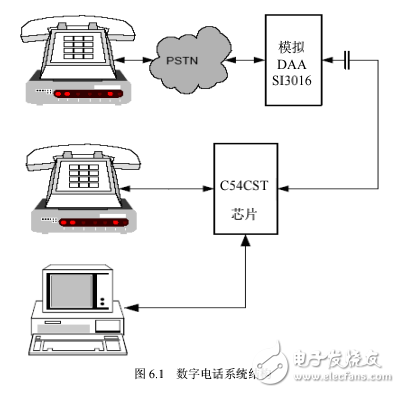 DSP嵌入式系統(tǒng)開發(fā)典型案例,第6章 數(shù)字和IP電話系統(tǒng)設(shè)計(jì)