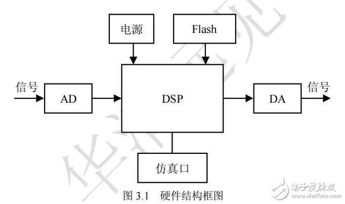 DSP嵌入式系統(tǒng)開發(fā)典型案例, 第3章 中低速數據采集系統(tǒng)設計