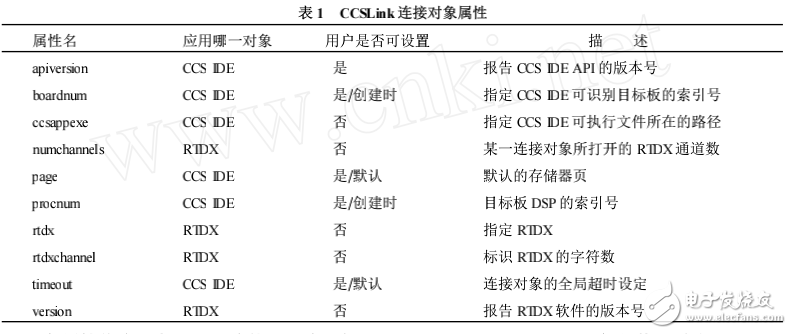 一種基于Matlab的DSP開(kāi)發(fā)思路的研究