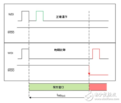 看門(mén)狗定時(shí)器的作用