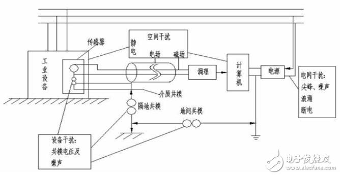 工控機抗干擾措施及容錯設(shè)計