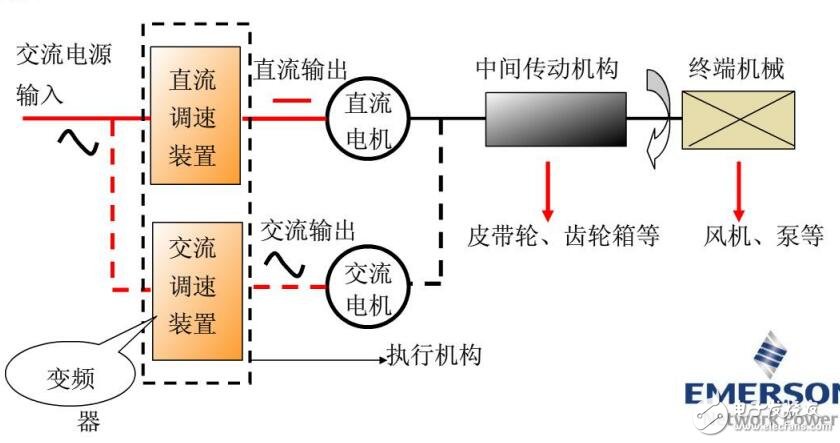 變頻器工作原理及應用、選型原則